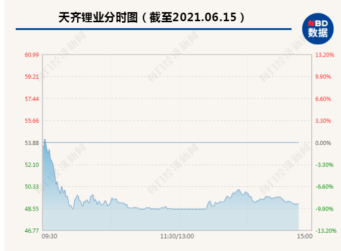 23万股东懵了：年报问询函回复再延期 700亿锂矿巨头天齐锂业闪崩跌停