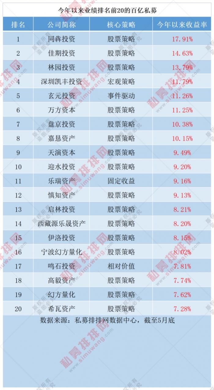 “百亿私募业绩PK：同犇投资17.91%摘冠军 佳期投资第二、林园投资第三