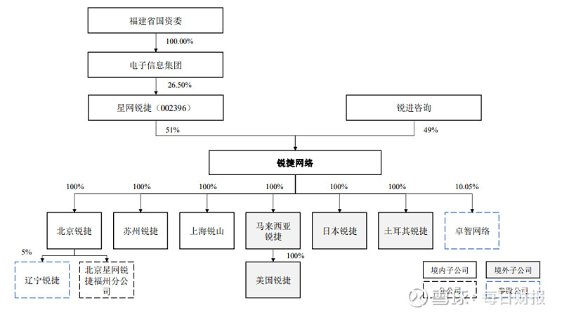 （图片来源：锐捷网络招股书）