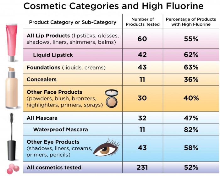 研究人员在北美销售的化妆品中检测到高含量潜在有毒PFAS化学品