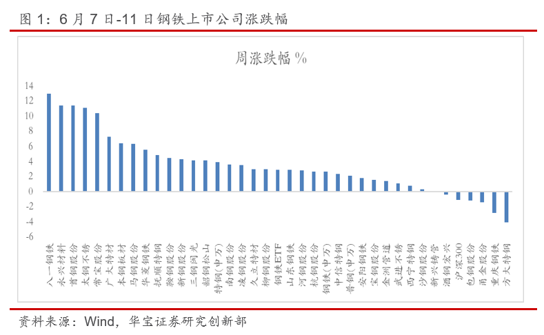 “5月钢材出口环比下降，进口环比上升——钢铁行业周报