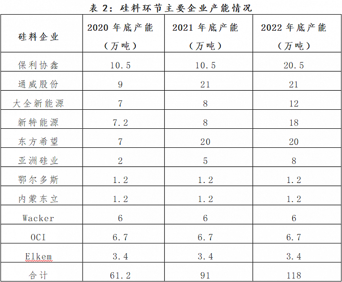 数据来源：光伏新闻网