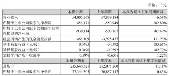 图片来源：苏宁易购2021年一季报