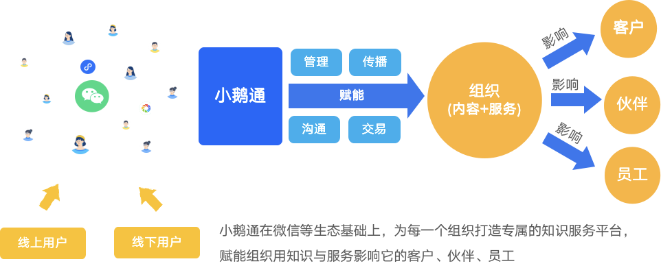 加速构建企业数字化的“共享CTO”服务体系，小鹅通获IDG资本领投1.2亿美元D轮融资