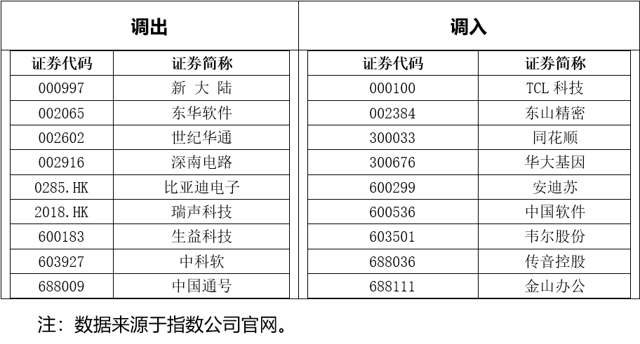 “吐故纳新，中概科技迎来指数调整