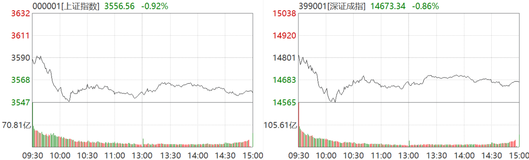 截图来源:Wind,6月15日沪深两市行情
