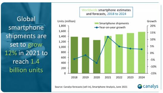 分析师预测今年智能手机出货量保持增长 5G机型明年超越4G