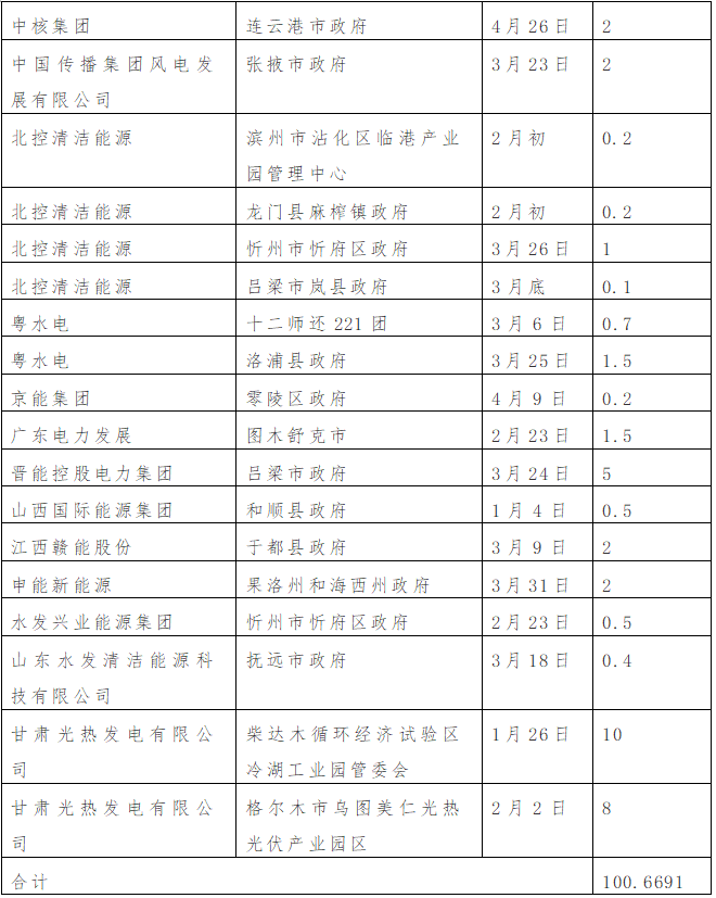 资料来源：世纪新能源网