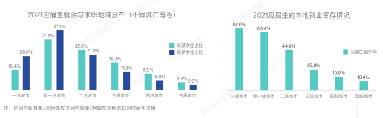 BOSS直聘：2021年应届生岗位同比大涨52.5%，超5成应届生关注小微企业