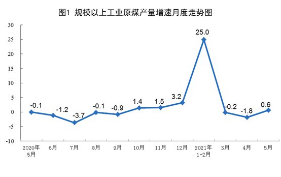 统计局：5月份生产天然气169亿立方米 同比增长5.8%