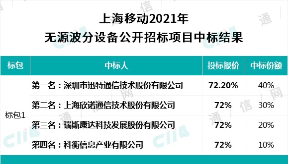 迅特、瑞斯康达等中标上海移动无源波分设备集采，平均中标折扣约72%