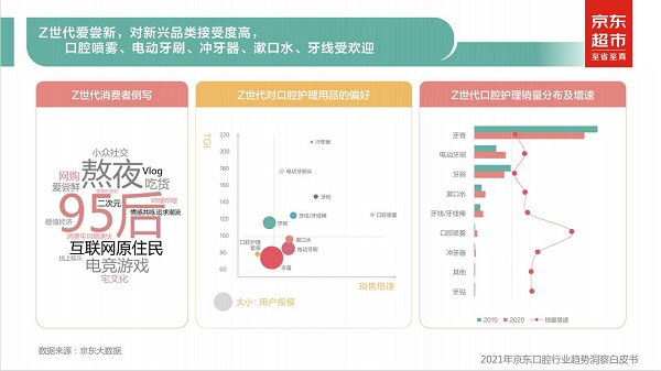 《2021年京东口腔行业趋势洞察白皮书》：Z世代健康意识提升，口腔养护产品渐受追捧