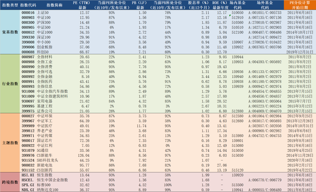 2021年6月16日A股主要指数估值表