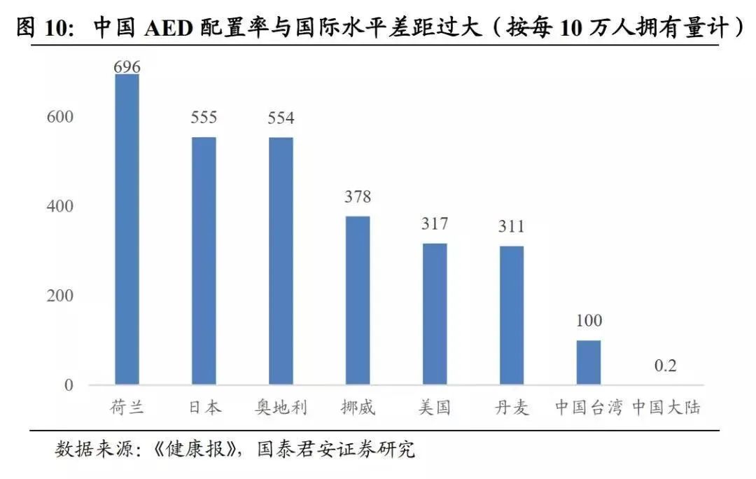 图源：《健康报》｜中国AED配置率与国际水平差距过大