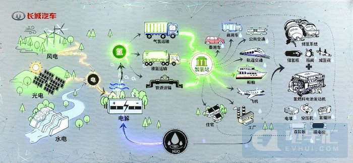 长城旗下沙龙汽车宣布产品策略，要做全品类氢能乘用车品牌