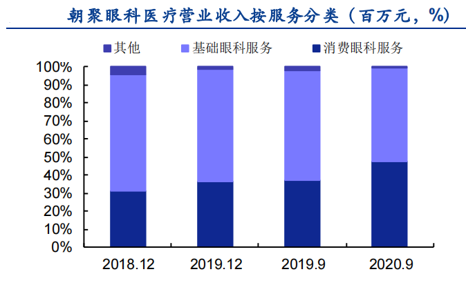 来源：招股书