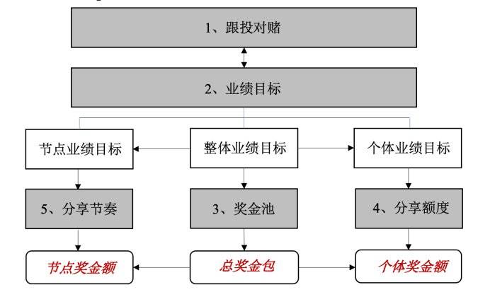 图4:平台型组织激励机制模型——pim矩阵,资料来源:穆胜企业管理咨询