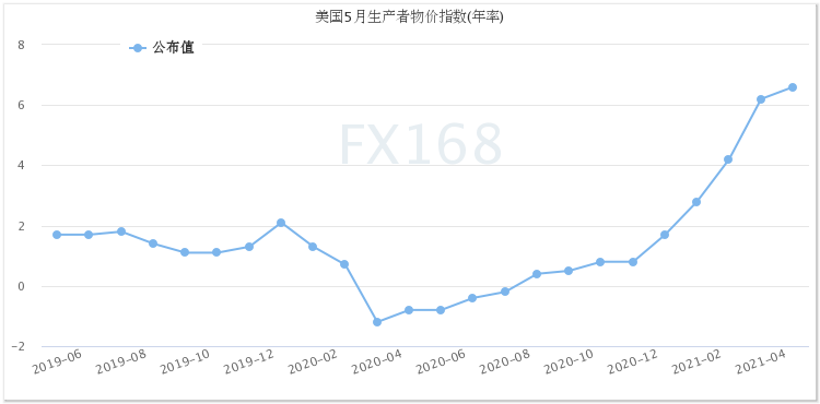 （图源：FX168）