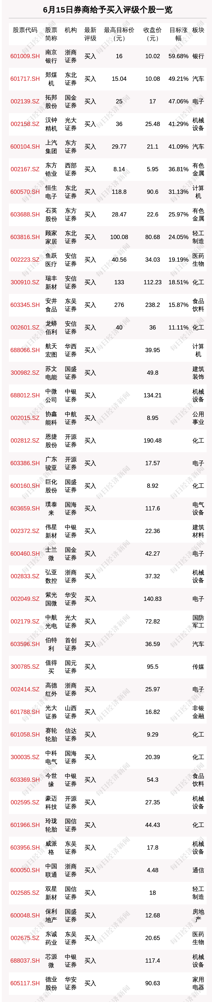 “6月15日53只个股获券商关注 南京银行目标涨幅达59.68%