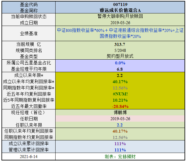 “【基金评级】睿远成长价值（定制版）