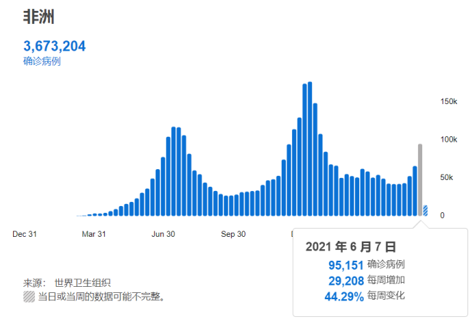 全球新增病例数七周连降接近今年最低水平 新冠肺炎 非洲 新增病例 新浪新闻 全球新增病例数七周连降接近今年最低水平 新冠肺炎 非洲 新增病例 新浪新闻