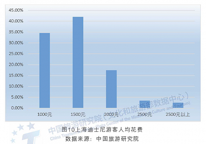 上海迪士尼游客人均花费。图片来源：中国旅游研究院报告