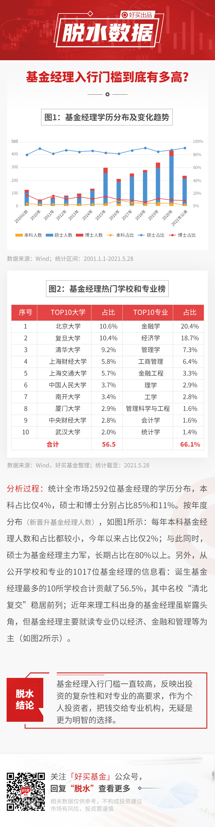 “基金经理入行门槛到底有多高？| 脱水数据