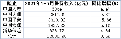 “A股五大上市险企前5月保费1.3万亿 同比增长0.69%