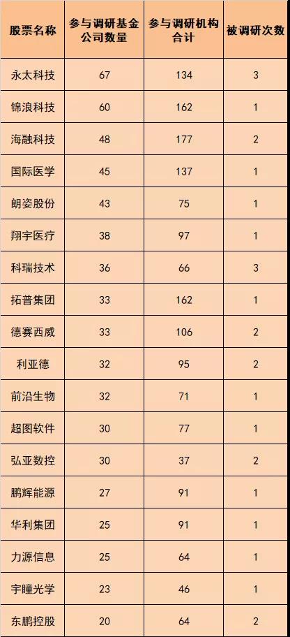 6月基金公司调研忙 这些公司被瞄准