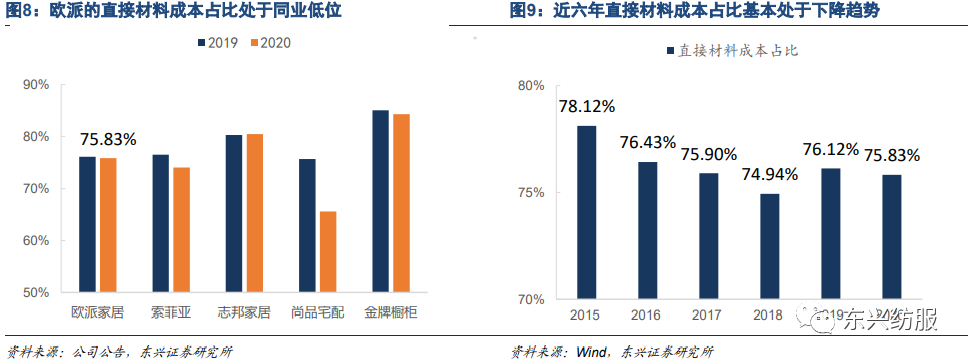 东兴轻工欧派家居系列报告之二多品类沉淀全渠道发力行业王者强者恒强
