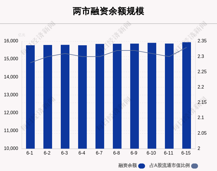 “6月15日融资余额15944.07亿元 环比增加72.27亿元