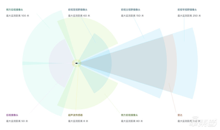 ▲特斯拉传感器分布