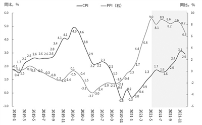 PPI和CPI走势预测（基于中金宏观组预期）