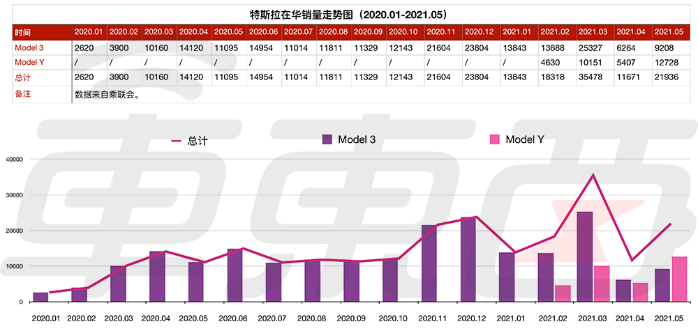 ▲特斯拉在华销量走势图