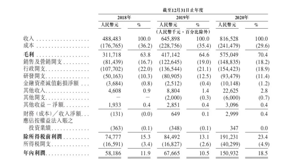 今天“口腔界爱马仕”上市了：开盘暴涨131%，背后浮现高瓴身影