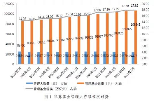 “17.82万亿！私募基金总规模又创新高 继续保持增长势头