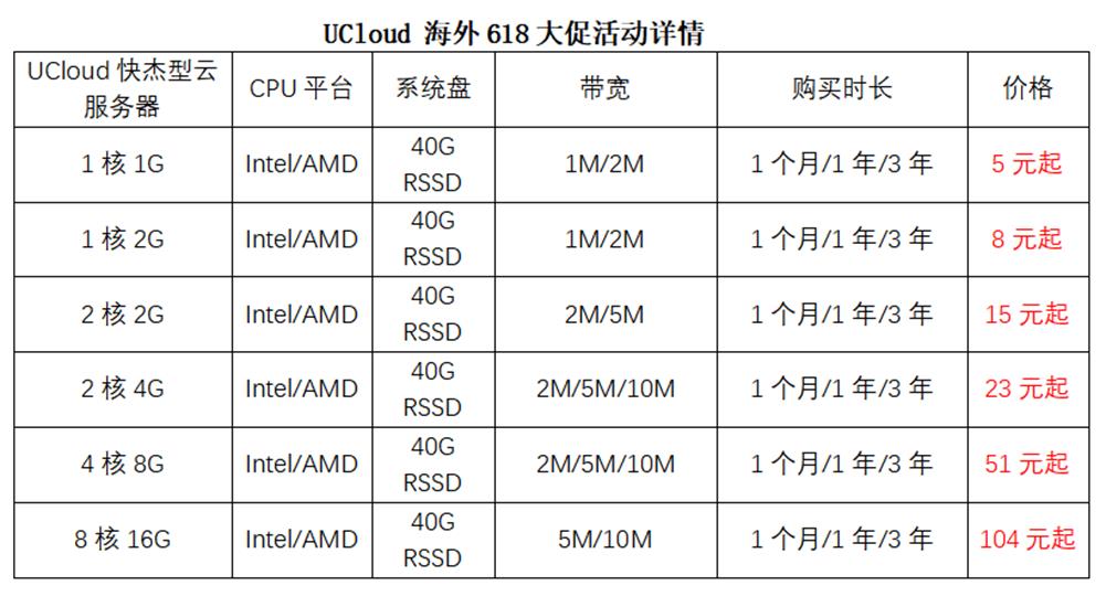 UCloud优刻得618全球大促热力开启 快杰旗舰机型高能来袭