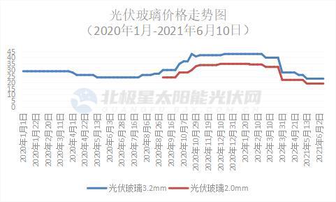 涨价潮退！短短3个月光伏玻璃价格跌幅超4成