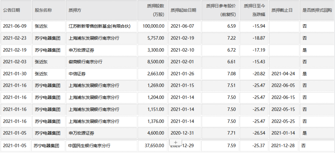 （苏宁易购股票质押情况数据来自Wind）