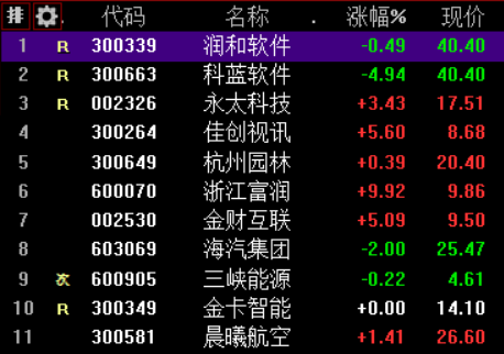 市场焦点股润和软件低开0.49%