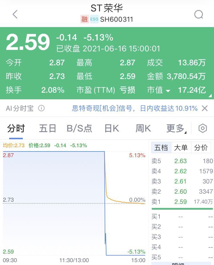 ST荣华连收3个涨停后今天却来“天地板” 5万股东懵了