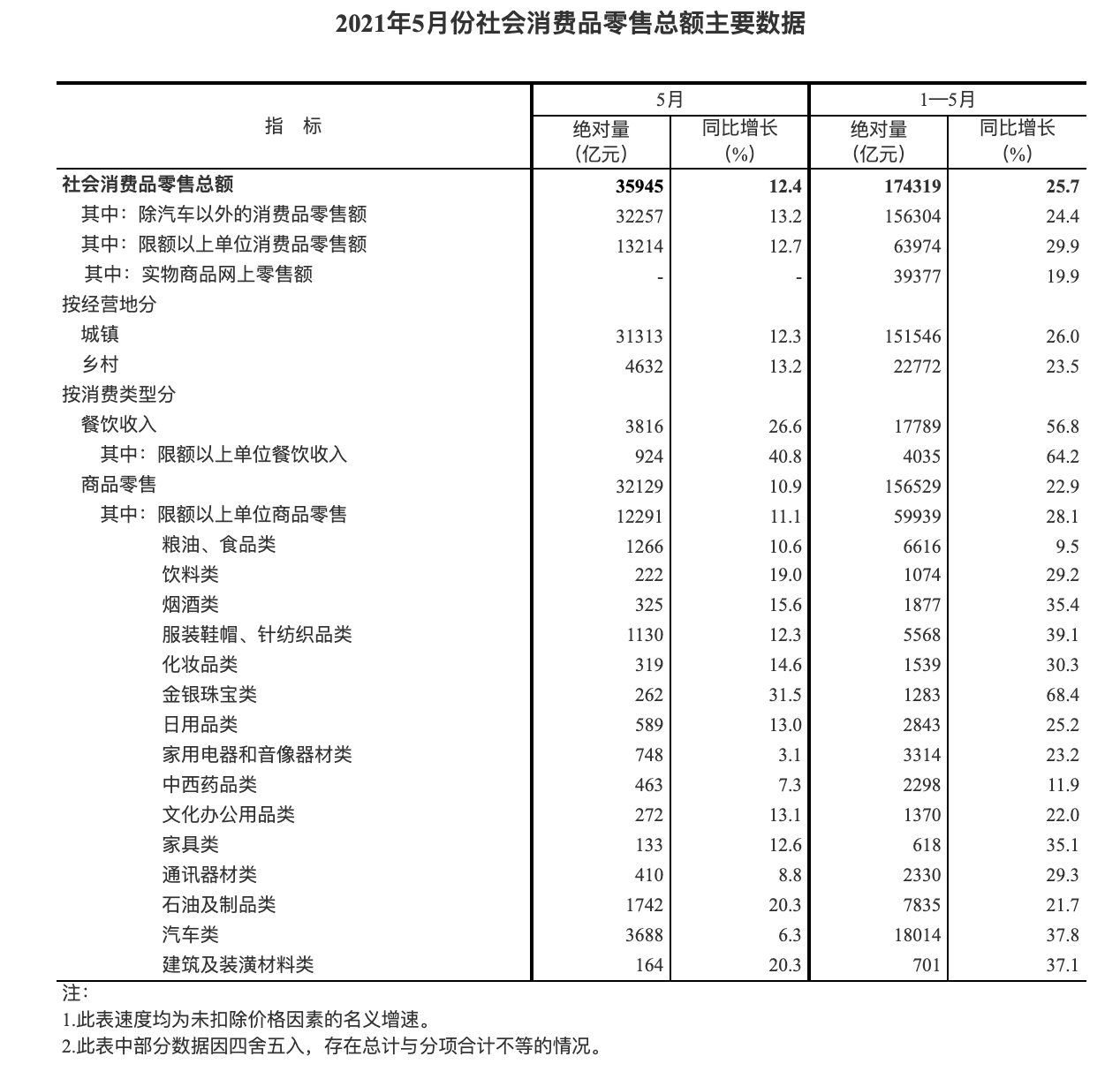 国家统计局：2021年5月份社会消费品零售总额 35945 亿元  同比增长 12.4%