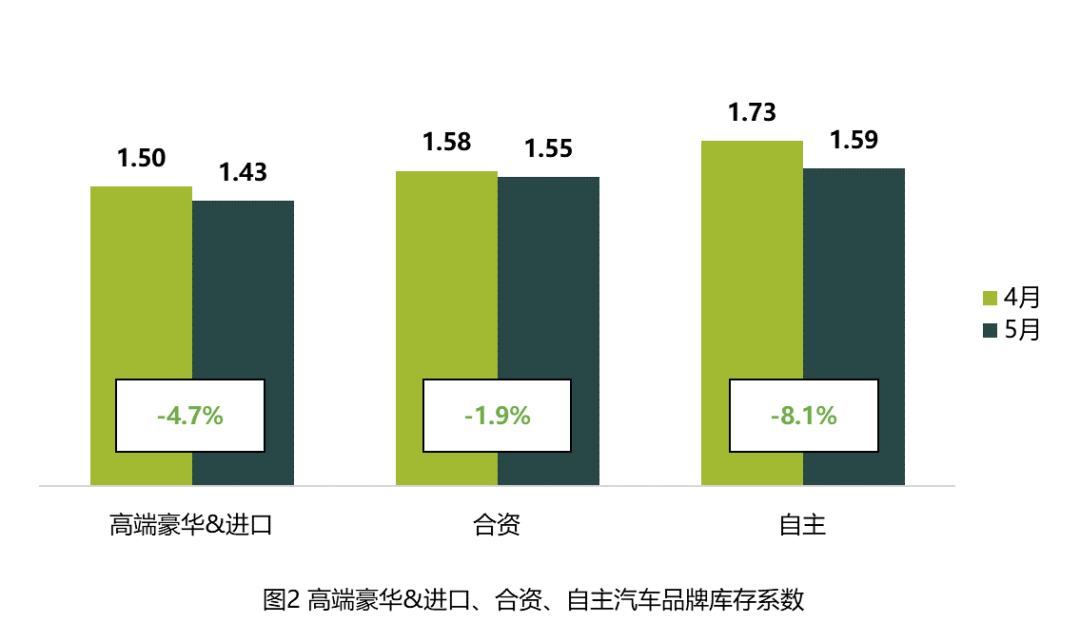 中国汽车流通协会 21年5月汽车经销商库存系数为1 51 库存系数 自主品牌 进口 新浪科技 新浪网 中国汽车流通协会 21年5月汽车经销商库存系数为1 51 库存系数 自主品牌 进口 新浪科技 新浪网