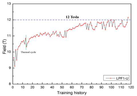 自主路线超导二极磁体场强达到12特斯拉