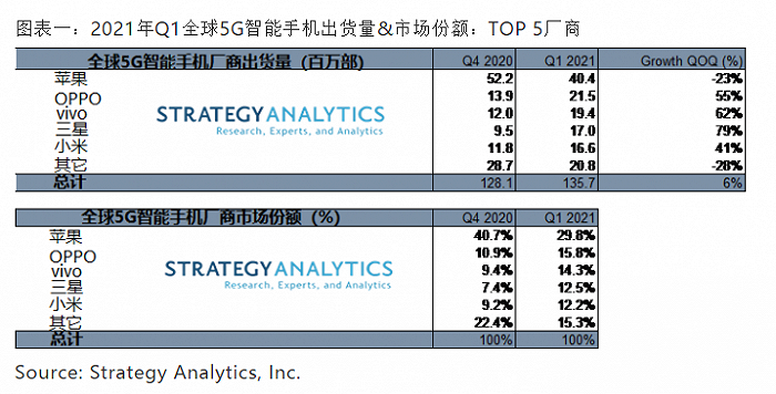 SA：一季度三星和vivo成为全球增速最快的5G智能手机厂商