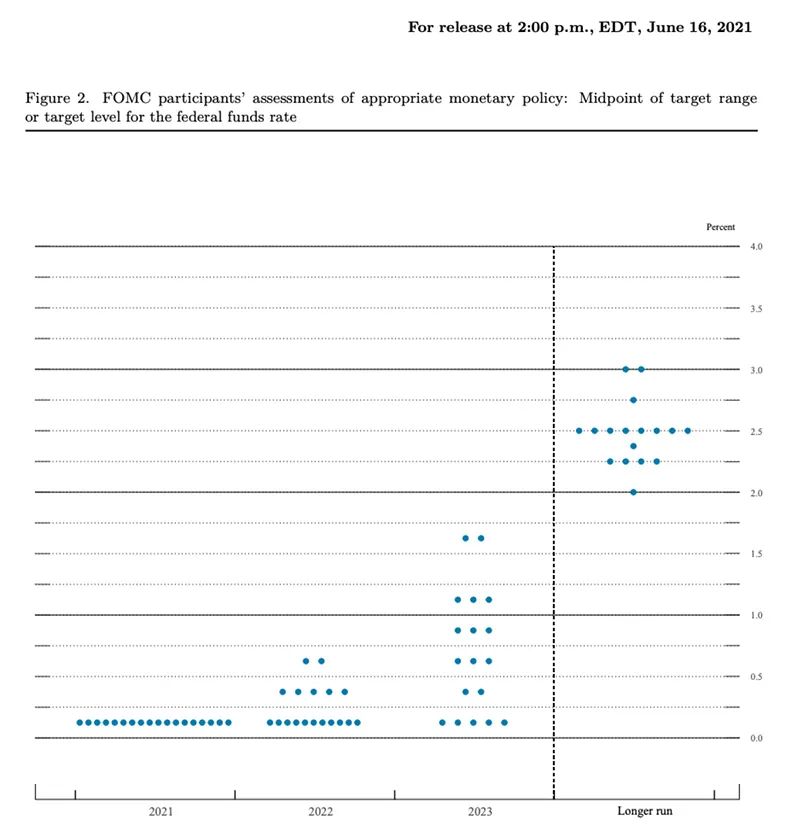 美联储释放重磅信号，2023年或加息两次！对市场影响如何？