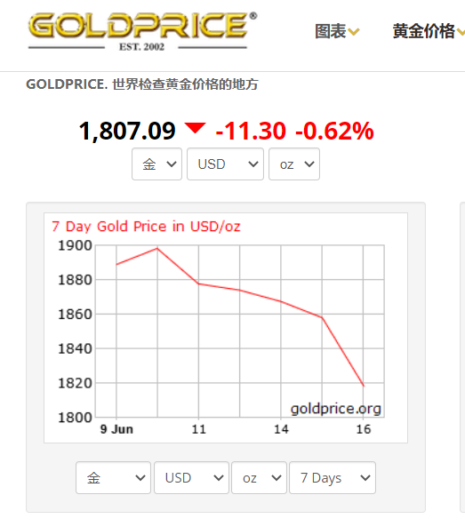 资料来源：GOLDPRICE网站