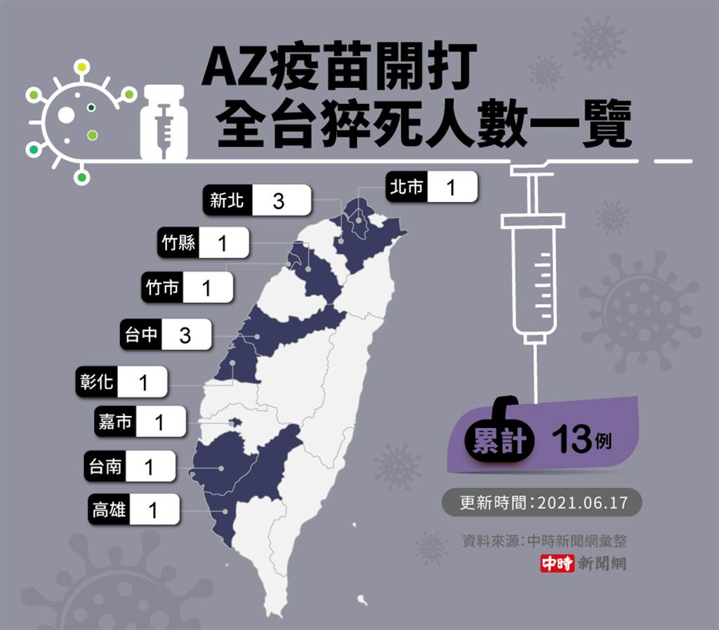 全台两天13人打完阿斯利康疫苗后猝死陈时中宣称 利大于弊 还是建议接种遭痛骂 阿斯利康疫苗 民进党 陈时中 新浪新闻 全台两天13人打完阿斯利康疫苗后猝死陈时中宣称 利大于弊 还是建议接种遭痛骂 阿斯利康疫苗 民进党 陈时中 新浪新闻