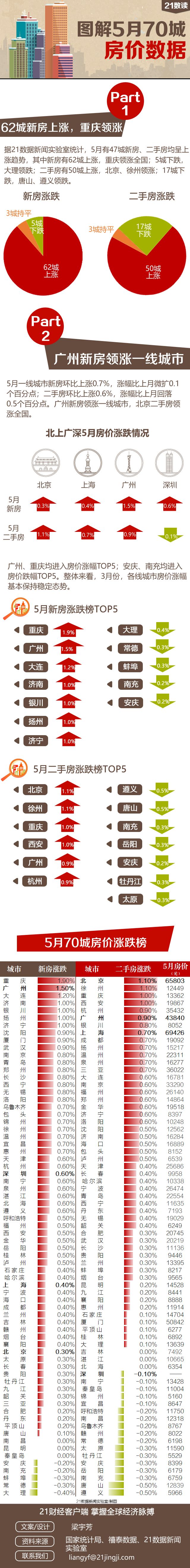 5月70城房价涨跌榜出炉：重庆、徐州蝉联榜首，深圳二手房环比下跌（附房价数据）