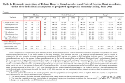 图：FOMC议员对后续联邦基金利率的预期（点阵图）